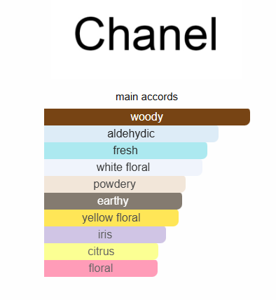 Chanel No 5