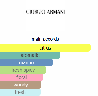 Acqua di gio Armani
